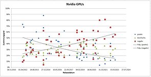 nVidia Grafikkarten – Stimmungslage der Ersteindrucks-Umfragen 2012-2023